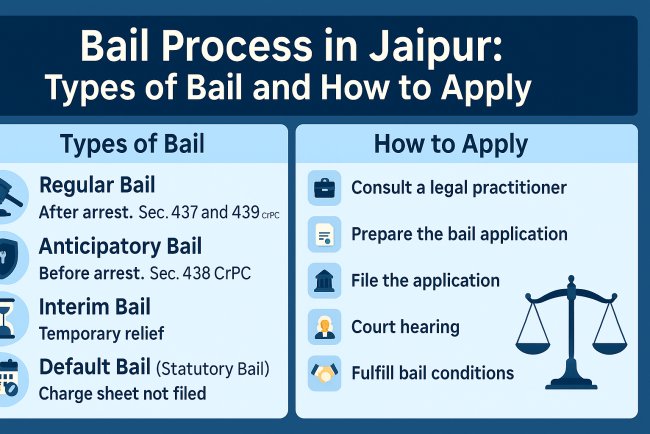 Bail Process in Jaipur: Types of Bail and How to Apply